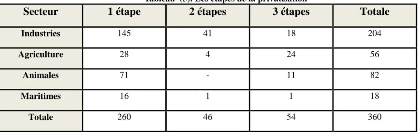 Tableau  (3). Les étapes de la privatisation 