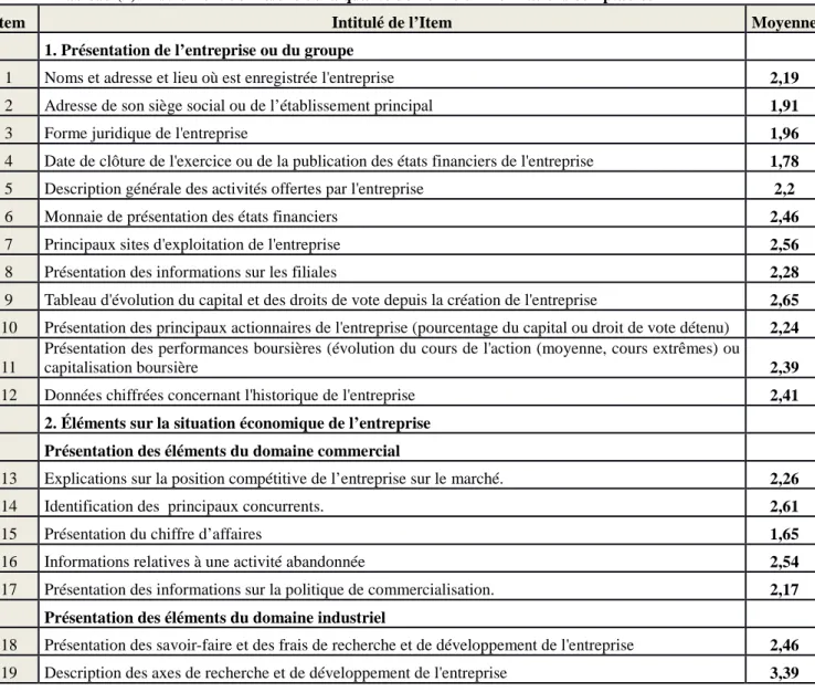 9  Tableau d'évolution du capital et des droits de vote depuis la création de l'entreprise  2,65  10  Présentation des principaux actionnaires de l'entreprise (pourcentage du capital ou droit de vote détenu)  2,24  11 