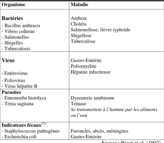 Tableau 8.  Les principaux germes pathogènes présents dans les boues 
