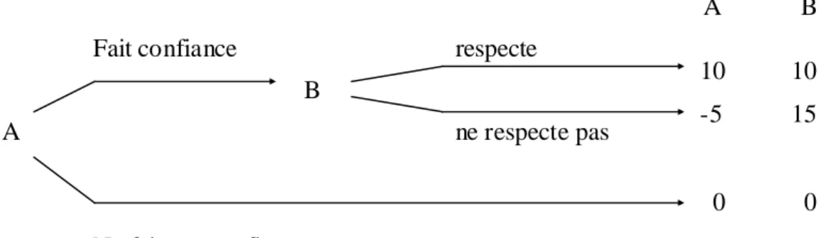 Figure 4. Kreps et le jeu de la réputation et la confiance 