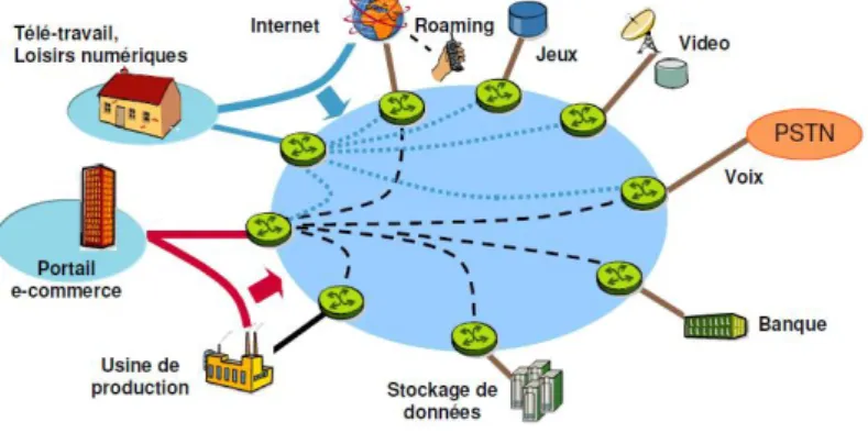 Fig. 1.1  Evolution des services dans le réseau futur