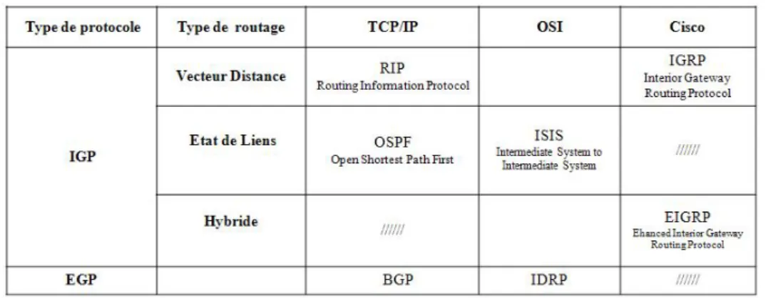 Fig. 1.4  Exemples de protocoles de routage dans Internet 1.1.3.3 Ingénierie de trac dans les réseaux IP