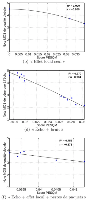 Figure 4.6 : Mappings et corrélations entre scores PESQM et notes MOS, avec p = 1.4 et q = 5