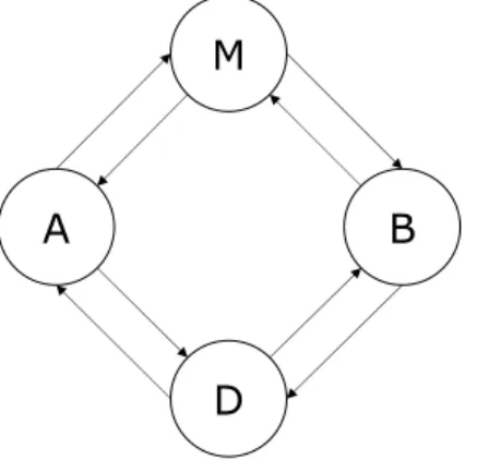 Figure 5.10 : Modèle de la conversation à quatre états : état A = parole de A et silence de B, état B = parole de B et silence de A, état M = silence mutuel, état D = double parole