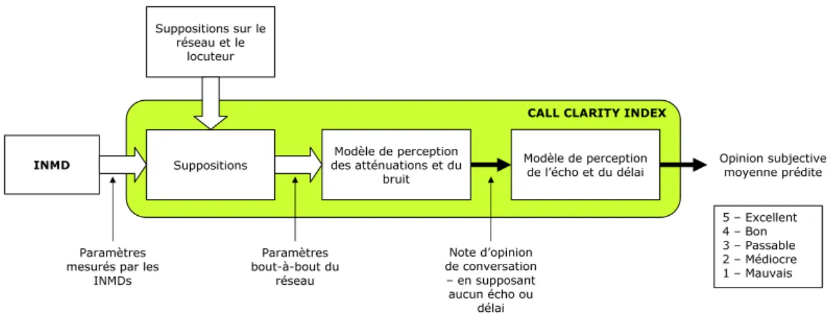 Figure 1.16 : Principe de fonctionnement du modèle non intrusif CCI ( Call Clarity Index) [UIT-T Rec
