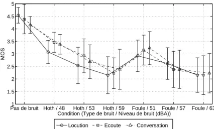 Figure 3.11 : Notes MOS du critère de qualité globale et intervalles de conance à 95% correspondants - Test 3 sur le bruit