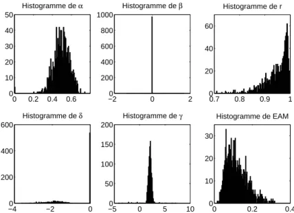 Figure 3.18 : Résultat du bootstrap - Test 1 sur le délai et l'écho