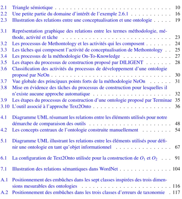 Table des figures