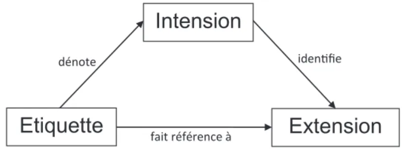 Figure 2.1: Triangle sémiotique.