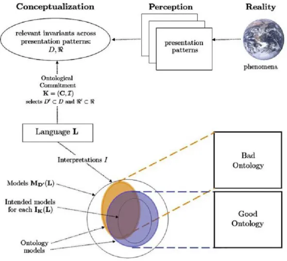 F igure 2.3: Illustration des relations entre une conceptualisation, le langage utilisé pour sa forma- forma-lisation, les modèles intentionnels et l’ontologie (extrait de Guarino et al