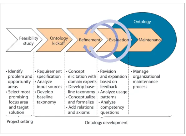 Figure 3.4: Les processus de la méthodologie On-To-Knowledge (image reprise de Staab et al., 2001 [123]).