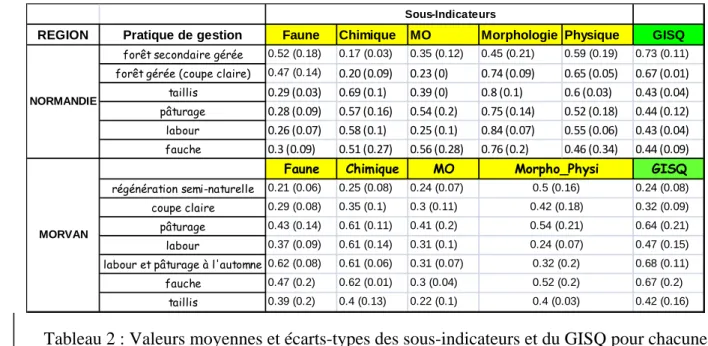 Tableau 2 : Valeurs moyennes et écarts-types des sous-indicateurs et du GISQ pour chacune  des pratiques de gestion présentes dans les 6 fenêtres paysagères en Normandie et dans le  Morvan