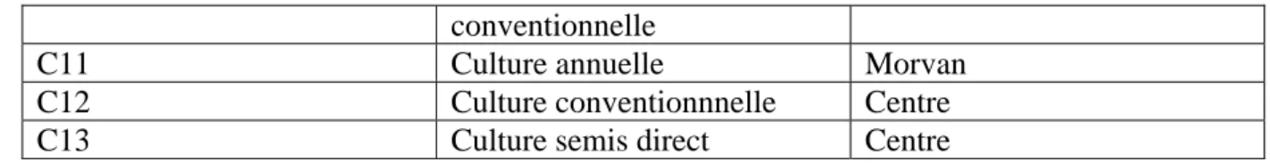 Tableau 3 : Liste des sites en France utilisés pour le calcul de l’IBQS. 