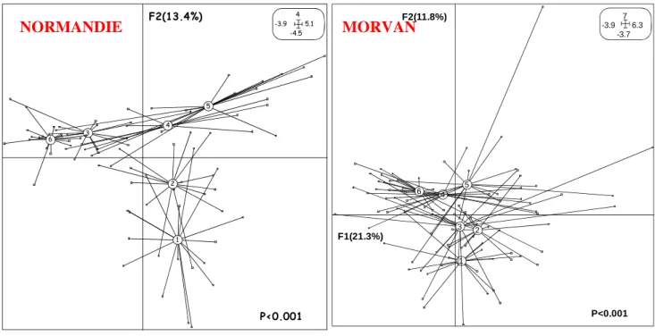 Figure 4: Ordination des six fenêtres paysagères en Normandie (à gauche) le long des  deux premiers facteurs de l’Analyse en Composantes Principales (p&lt;0.001) à partir des  données de micromorphologie et dans le Morvan (à droite)