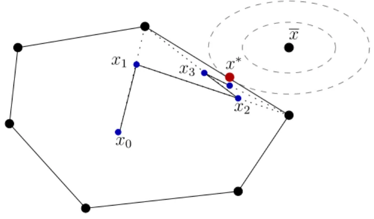F IG . 6.1: Illustration de la méthode de Frank-Wolfe (cas convexe)