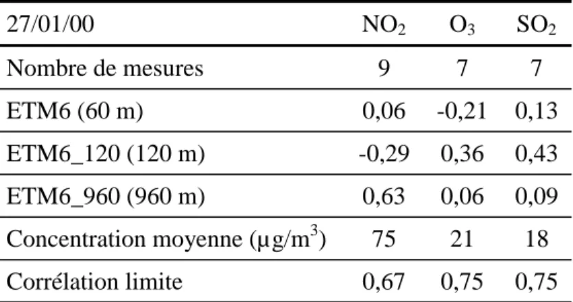 Tableau 6.2. Coefficients de corrélation entre les mesures de pollution au sol et la température apparente mesurée dans ETM6, ETM6_120 et ETM6_960 pour le 27/01/00.