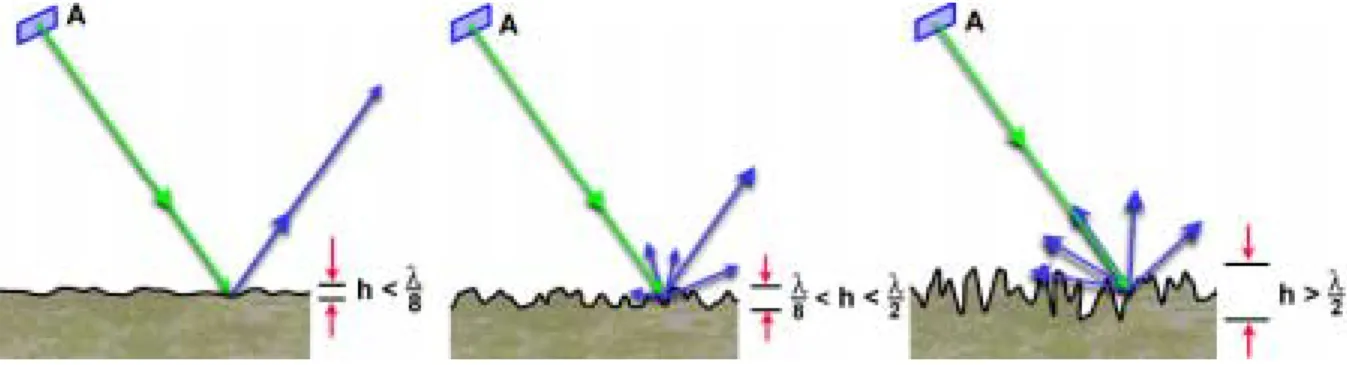 Figure 2.5. Influence de la rugosité sur la diffusion de l’onde incidente (d’après CCT 1998)