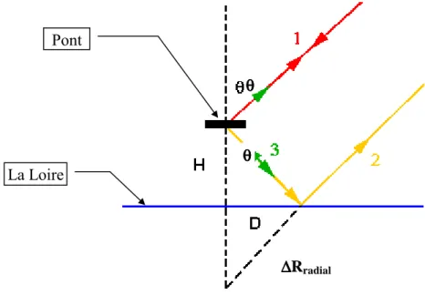 Figure 3.17. Explication du phénomène de triplement du pont de Cheviré.