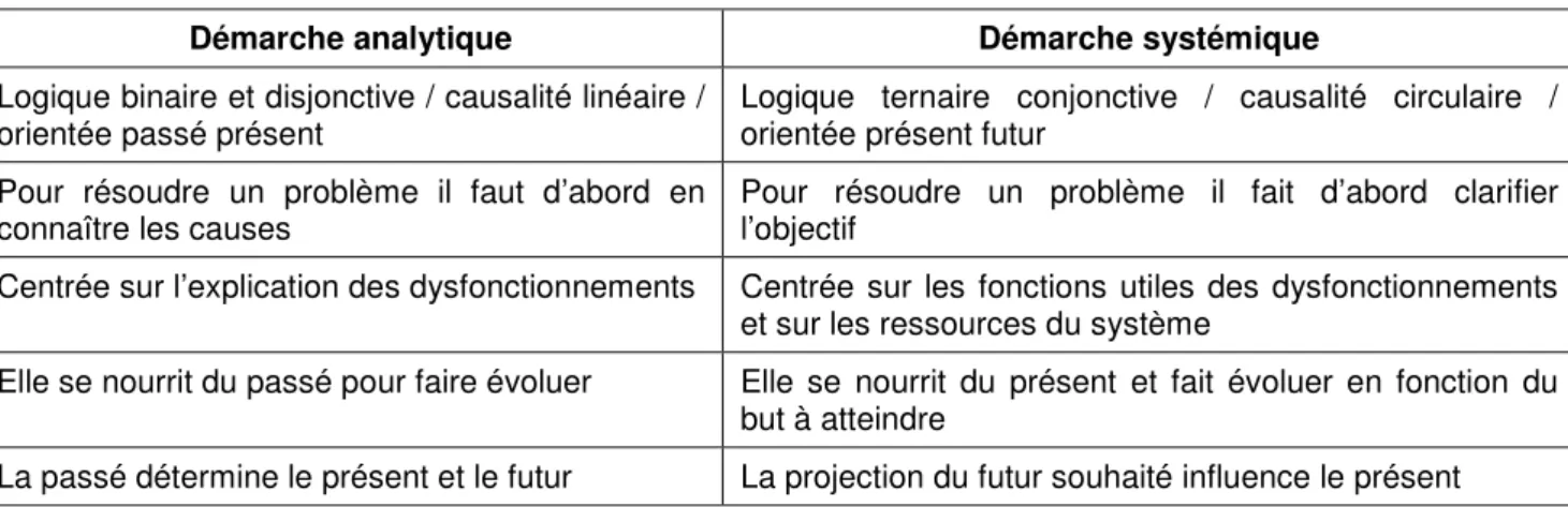 Tableau 7 : Démarche analytique et démarche systémique 