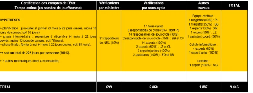 Tableau 8 : Répartition des équipes de certification par type de vérification 