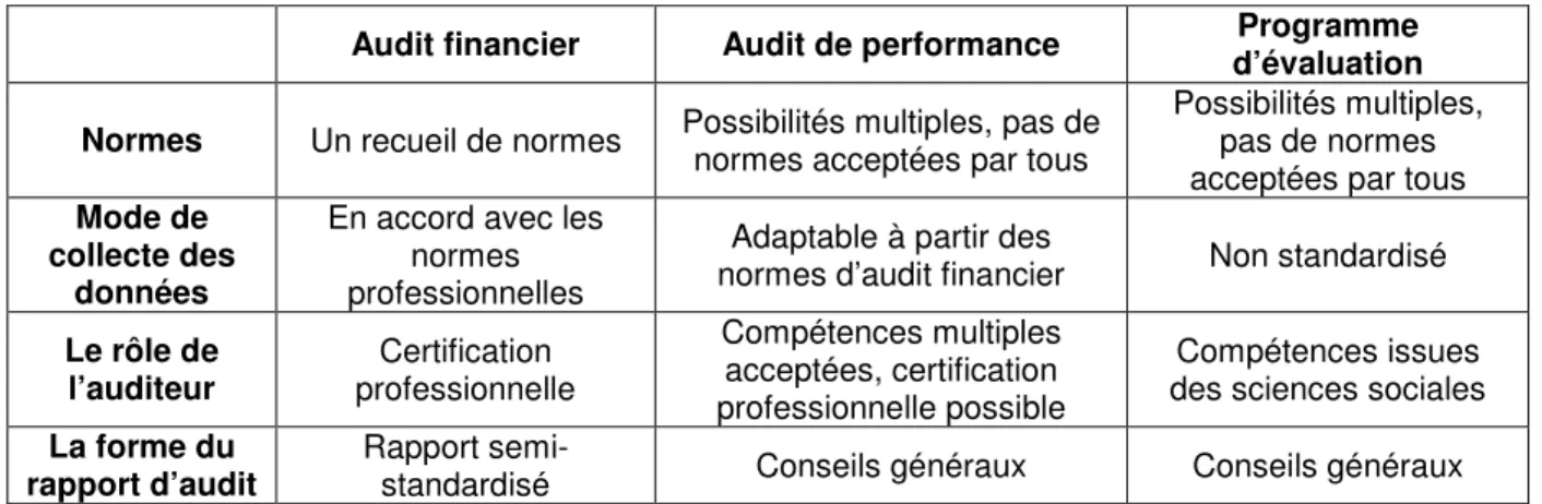 Tableau 1: Les spécificités de l’audit financier 