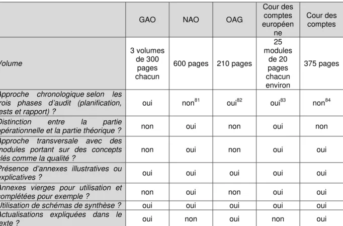 Tableau 4: Structure des guides d