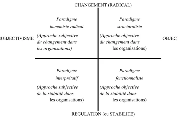 Figure 6 : La classification paradigmatique des théories des organisations                    de  BURRELL  et  MORGAN  (1988 : p.22) 