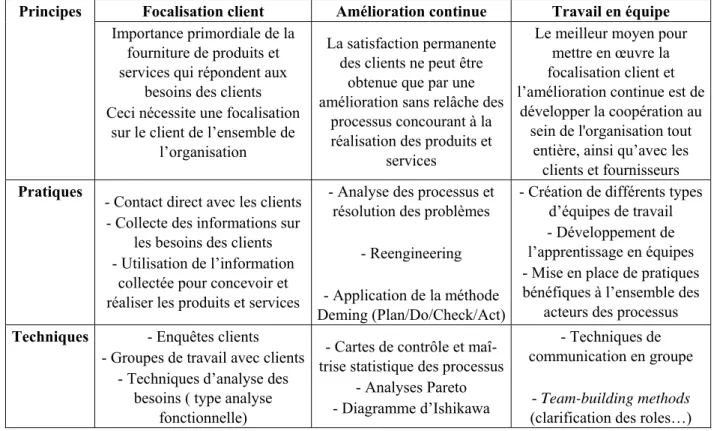 Tableau 12 : Principes, pratiques et techniques du TQM selon  DEAN  et  BOWEN  (1994 : p.395) 