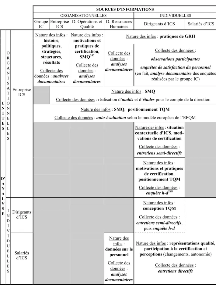 Tableau 13 : Protocole de l’étude de cas - sources d’informations versus unités d’analyse - 