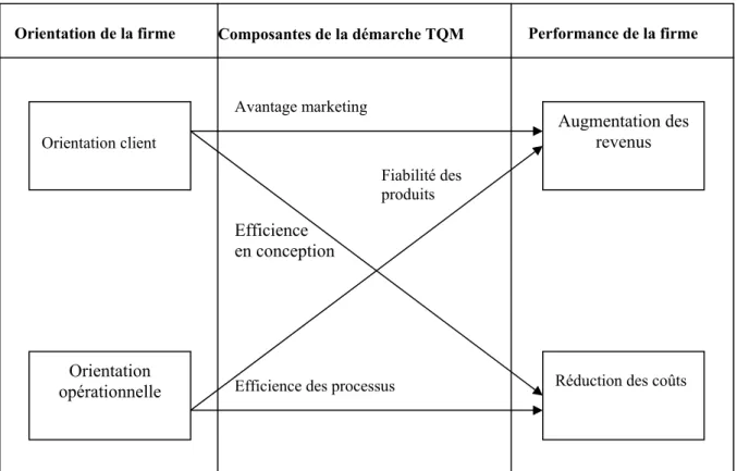 Figure 3 : Orientation de la firme, contenu du TQM et performances  (d’après  REED  et alii, 1996 : p.177) 