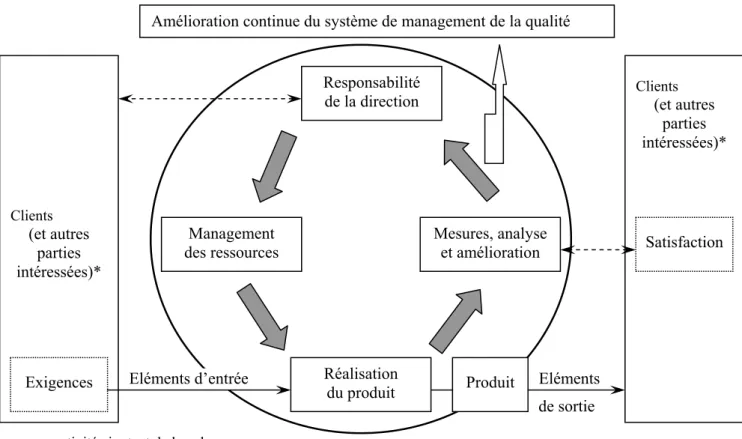 Figure 4 : Modèle d’un système de management de la qualité basé sur des processus  selon l’ISO 9000 : 2000 ( AFNOR , 2001 : p.17) 
