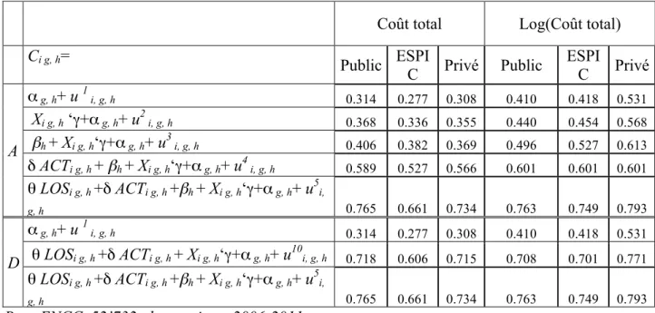 Tableau A4: Coût total _R 2  entre les établissements publics 