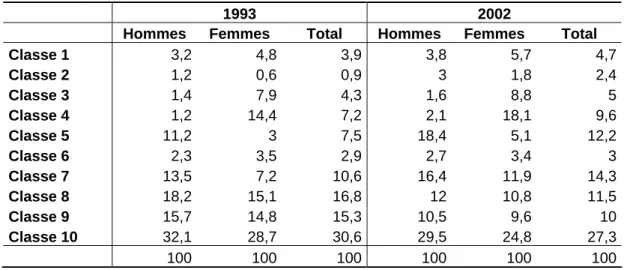 Tableau 1 : Répartition des hommes et femmes salariés parmi les 10 classes  en 1993 et 2002 