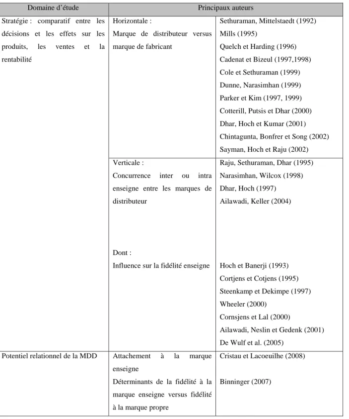 Tableau I.4 (suite) : Principaux courants d’étude de la Marque De Distributeur  (Adapté de  Binninger, 2007)