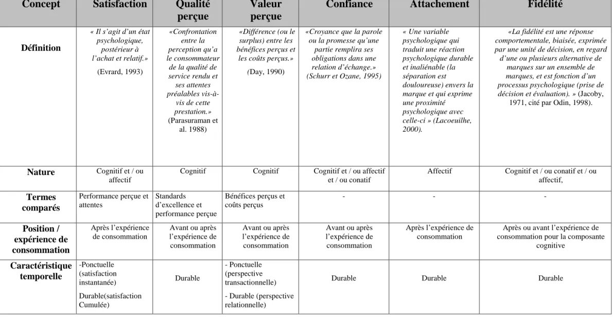 Tableau  I.5  Définitions  et  caractéristiques  de  la  qualité  perçue,  de  la  satisfaction,  de  la  valeur  perçue,  de  la  confiance  et  de  la  fidélité  (adapté d’Audrain et Evrard, 2001) 