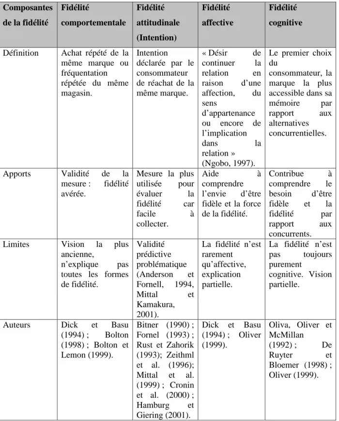Tableau  I.7  Panoplie  des  recherches  sur  les  différentes  dimensions  de  la  fidélité      (Collin-Lachaud, 2004) 