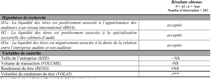 Tableau 13 : Synthèses des résultats de l’étude