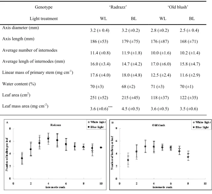 Tableau V: Effect of light quality on the morphological characteristics of the primary axes of Rosa hybrida 
