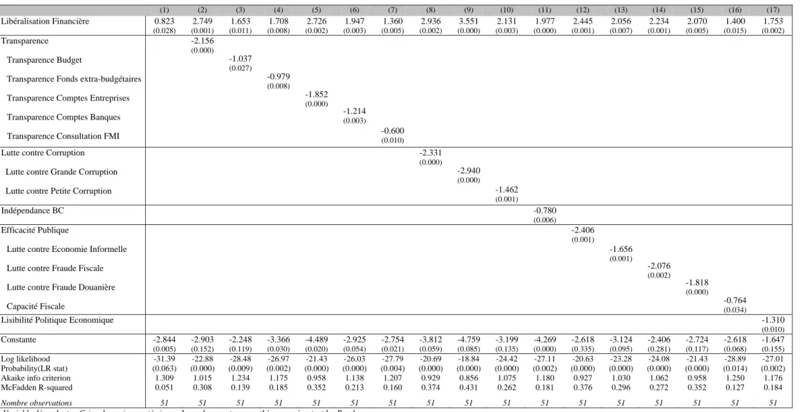 TABLEAU  4. B  :  LIBÉRALISATION FINANCIÈRE ,  ENVIRONNEMENT PUBLIC ET CRISES BANCAIRES SYSTÉMIQUES  :  RÉSULTATS DES TESTS LOGIT , 51  PAYS , 2001 