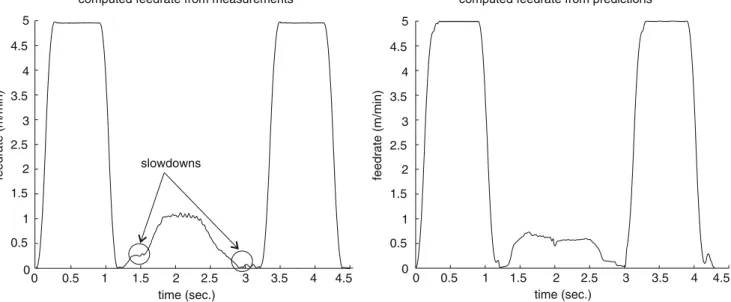 Figure 10 compares the relative tool–surface feedrate calculated from the measured and predicted axis velocities and predicted ones; the profiles are similar