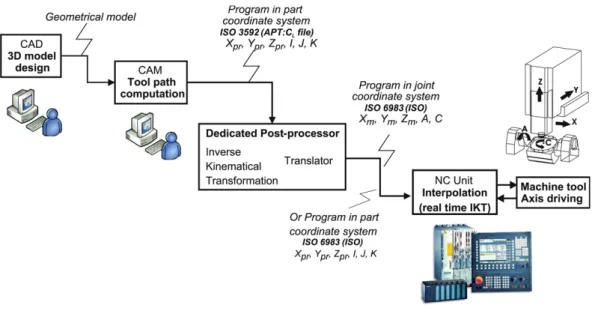 Fig. 1. 5-axis digital process.