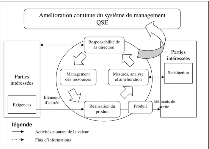 Figure III.3 : modèle d’un système de management intégré QSE basé sur les  processus 