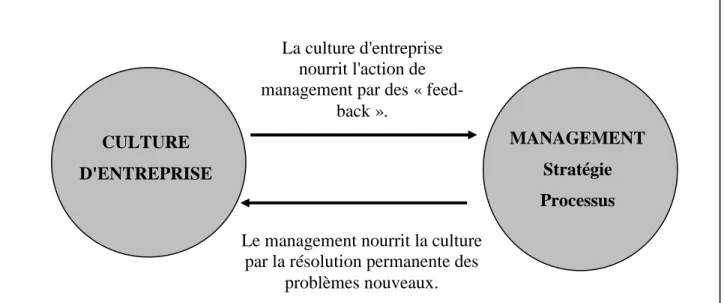 Figure I.4 : Interaction Culture-Management 