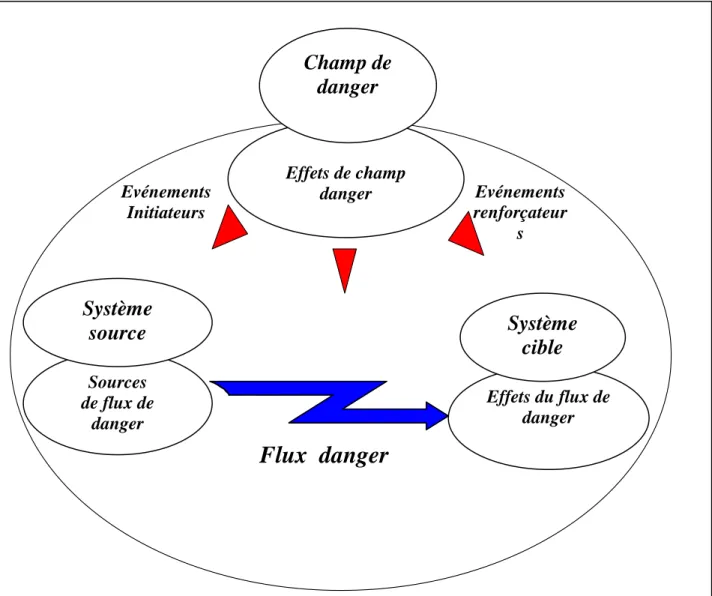 Figure II.1. Le modèle de référence : le processus de  danger (modèle MADS ) 