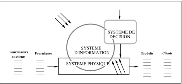 Figure II.4 : Principe de décomposition du Système de Pilotage 