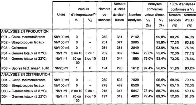 Tableau 4 : Résultats des analyses des paramètres bactériologiques pour les services du  panel