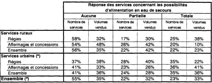 Tableau 14 : Estimation de la couverture des besoins assurée dans le cas du scénario le  plus défavorable à partir de la couverture des besoins mentionnée par les questionnaires 