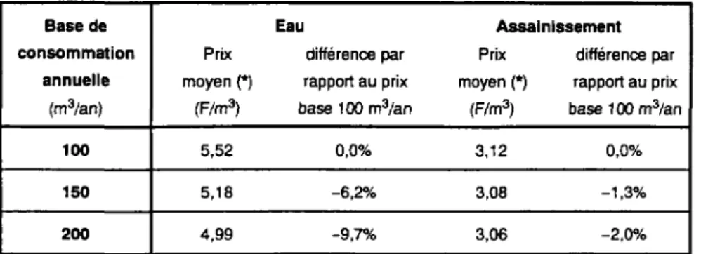 Tableau 25 : Variation du prix moyen rapporté au mètre cube (hors taxes et hors  redevances) en fonction de la base de consommation annuelle.