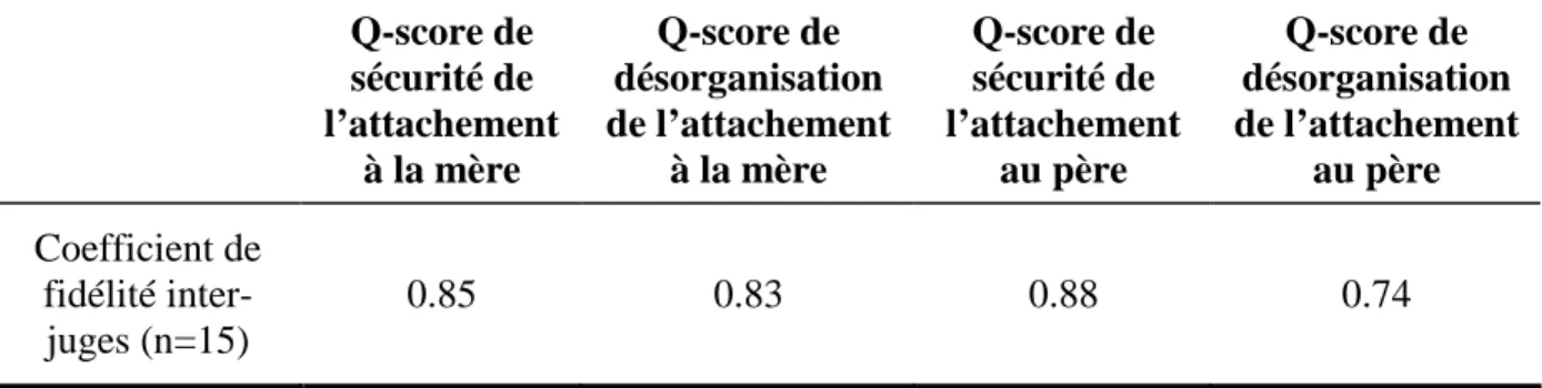 Tableau 3 : Récapitulatif des coefficients de fidélité inter-juges obtenus pour les Q-scores de sécurité et de  désorganisation de l’attachement au père et à la mère (Q-scores en format T) 