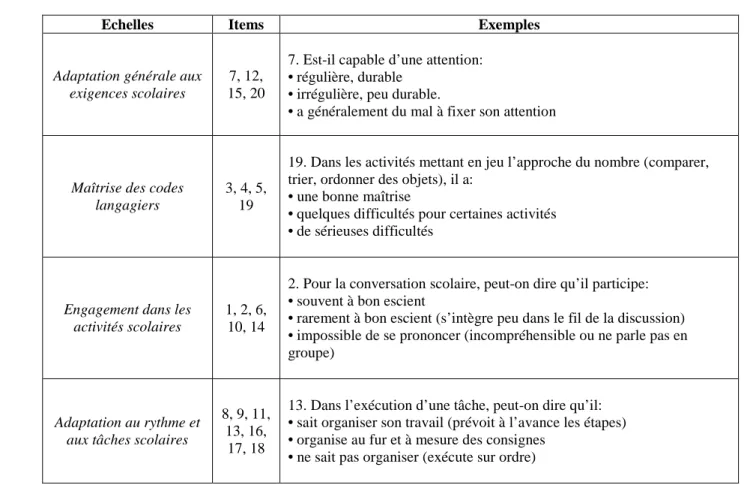 Tableau 9 : Récapitulatif des items des échelles du questionnaire sur les comportements scolaires  
